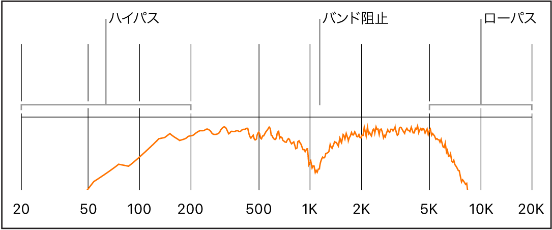 図。ハイパス、バンド遮断、およびローパスの周波数範囲が表示された周波数スペクトル。