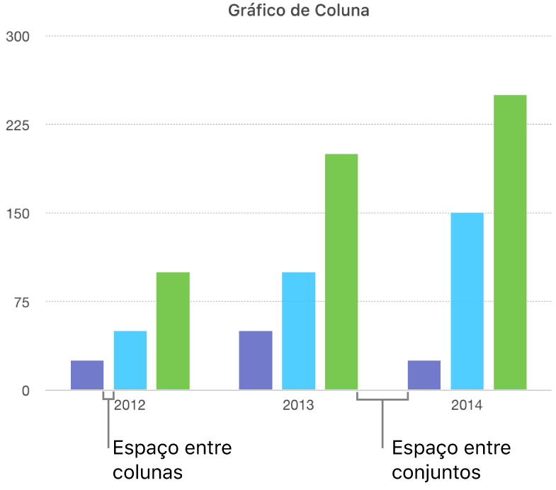 Um gráfico de coluna mostrando os espaços entre colunas contra o espaço entre conjuntos.