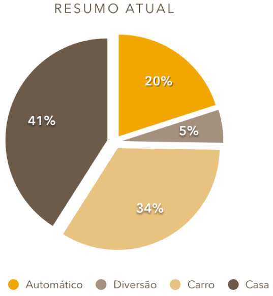 Gráfico de pizza com fatias separadas.