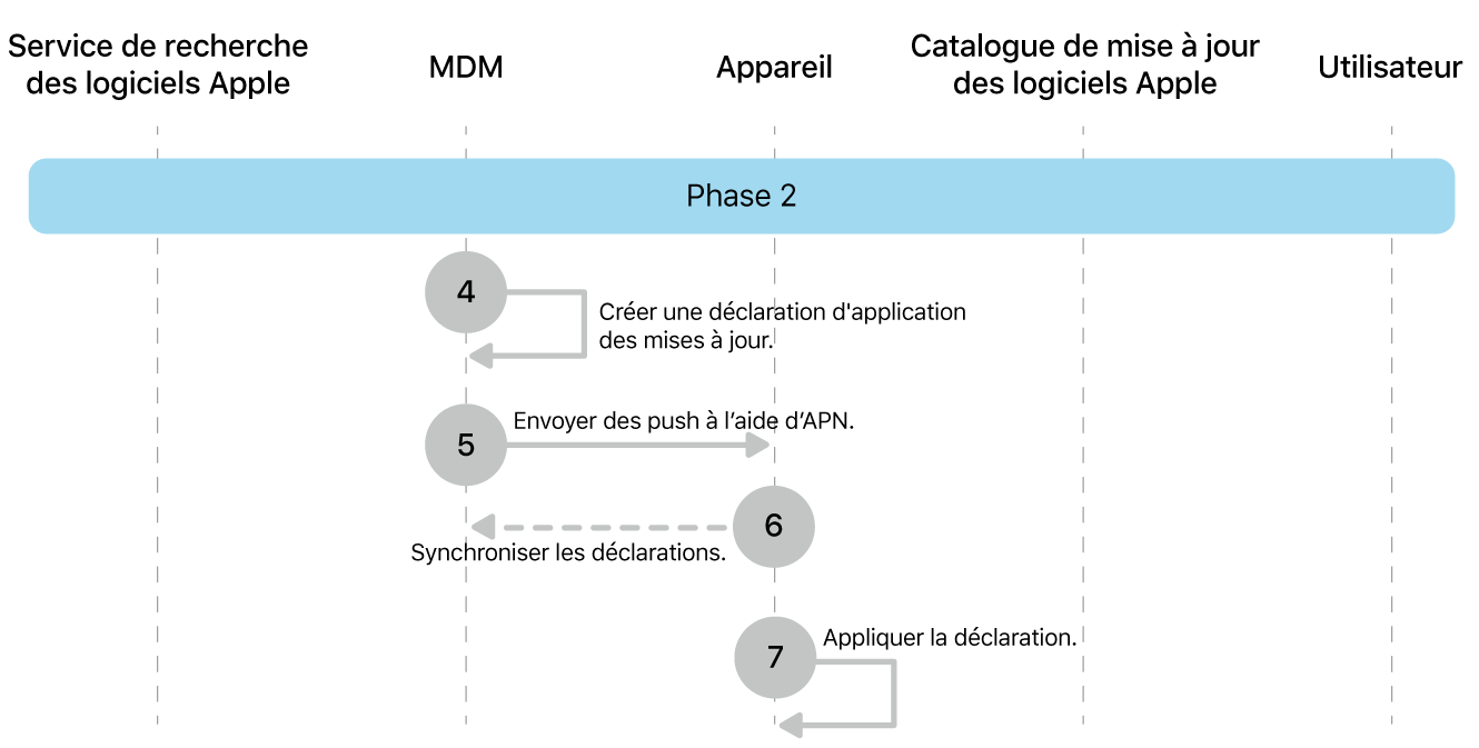 Phase 2 montrant les étapes 4 à 7 de la mise en application des mises à jour logicielles Apple.