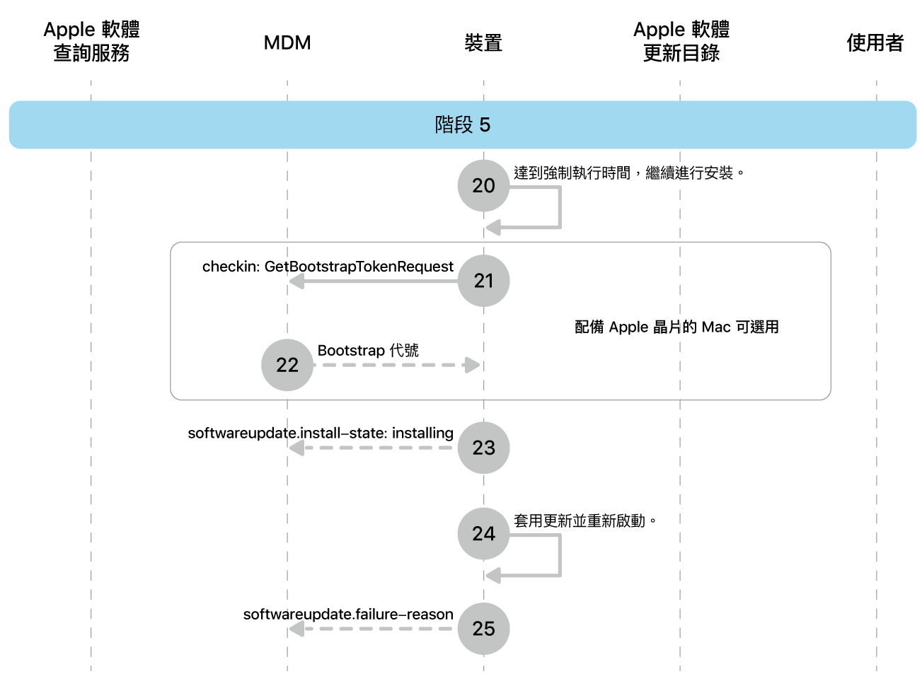 階段 5 顯示 Apple 軟體更新強制執行的步驟 20 到 25。