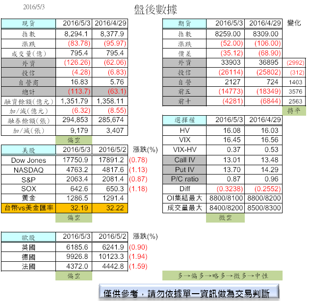 5/4  盤前分析