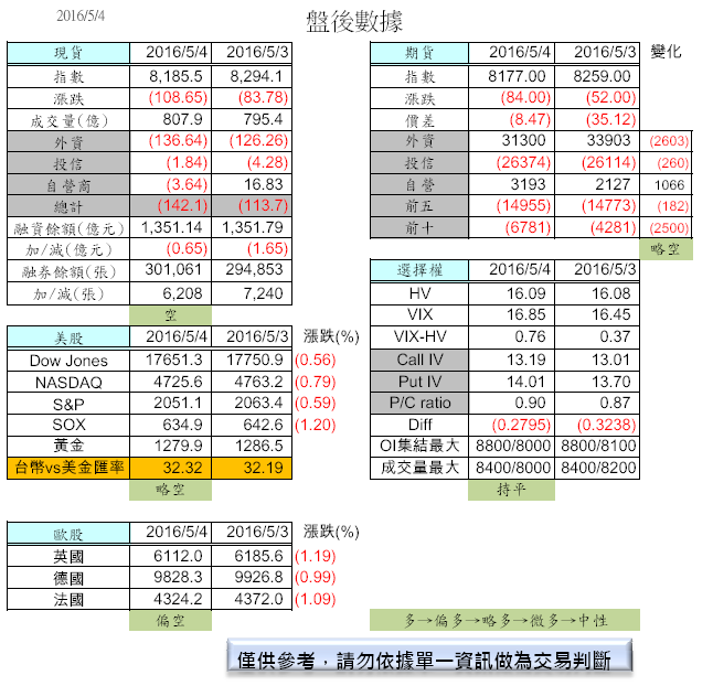 5/5  盤前分析