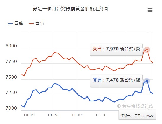 金價創歷史新高，勝率99%黃金期現套利策略等你來挖掘