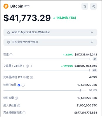比特幣突破4萬1千美元，一年漲幅超過140%