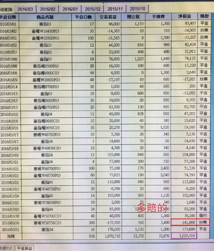 【三月賺了102萬～卻賠了不該賠的14萬】