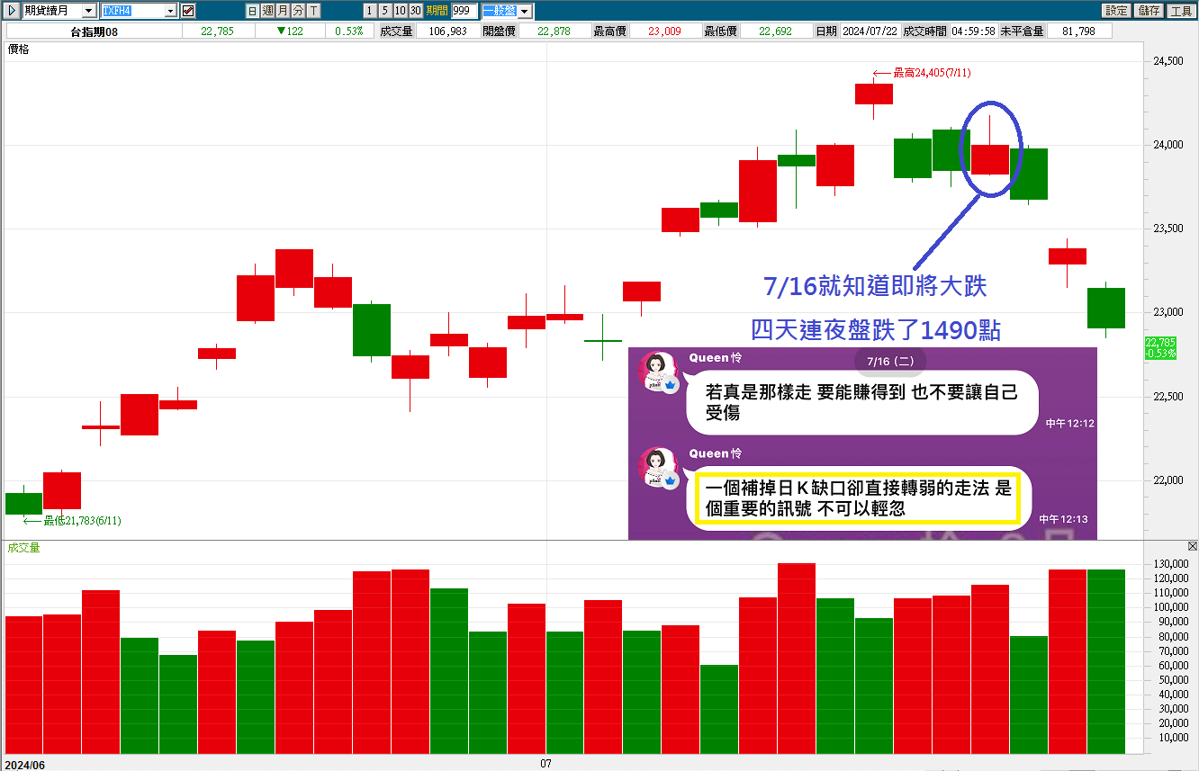 7/16走法已經出現要大跌的訊號【簡易當沖術】