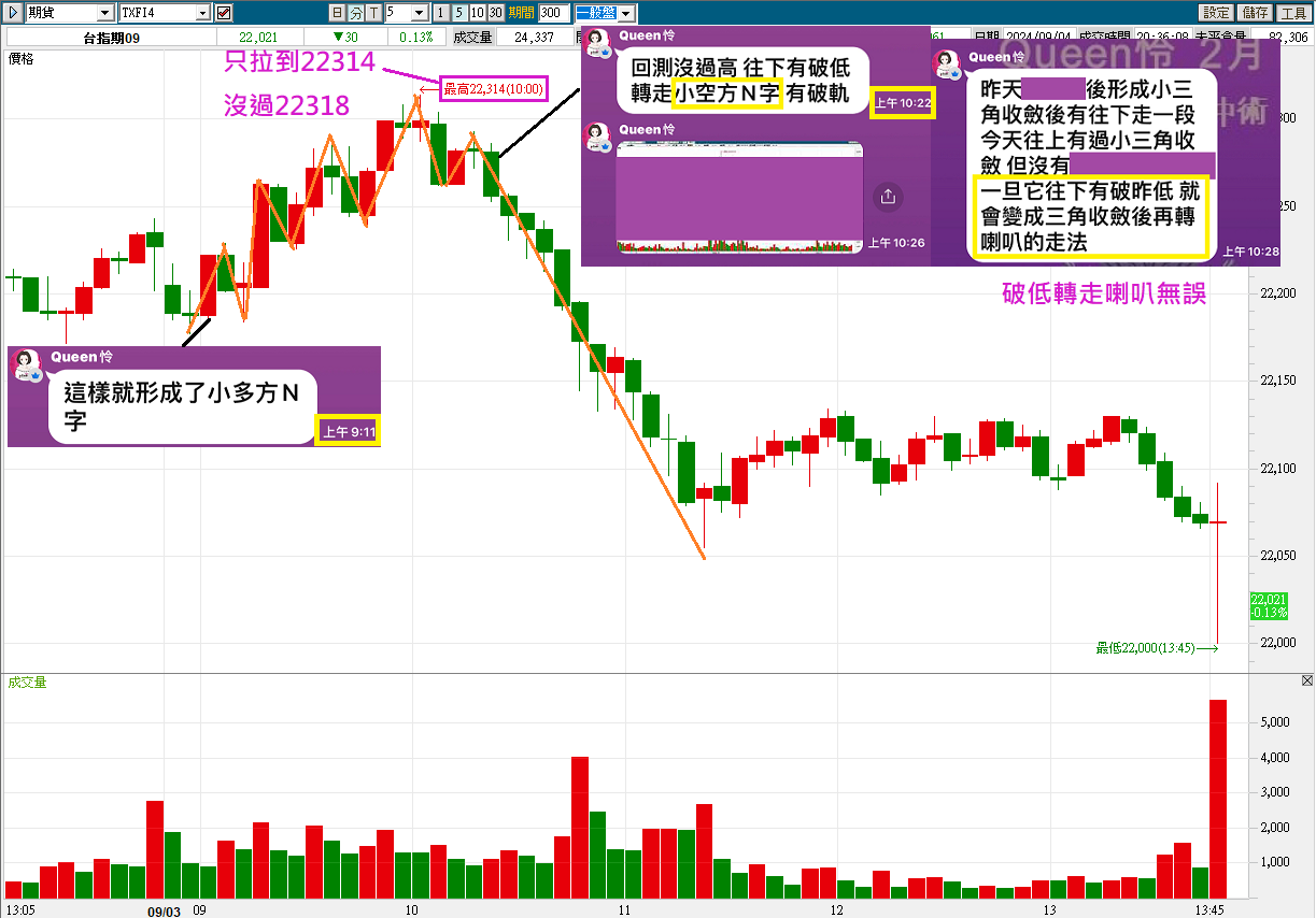 0903用學院魔法框+N字盤法就能看懂今天的盤【簡易當沖術】