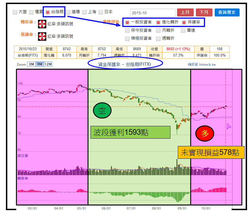 【進化轉折】台指波段策略