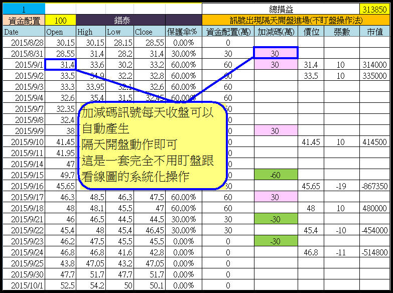 【資金保護傘】輕鬆玩飆股