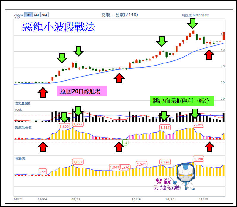 看懂惡龍小波段，果然輕鬆賺長紅！