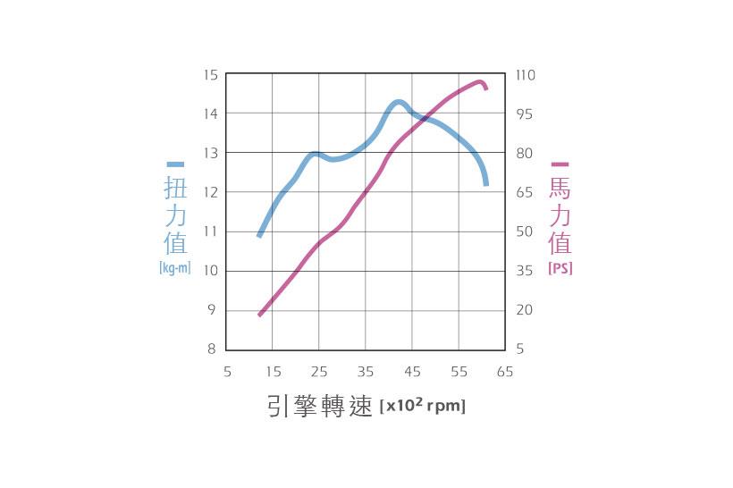 最大馬力: 107ps/6,000rpm 最大扭力: 14.3kg-m/4,200rpm