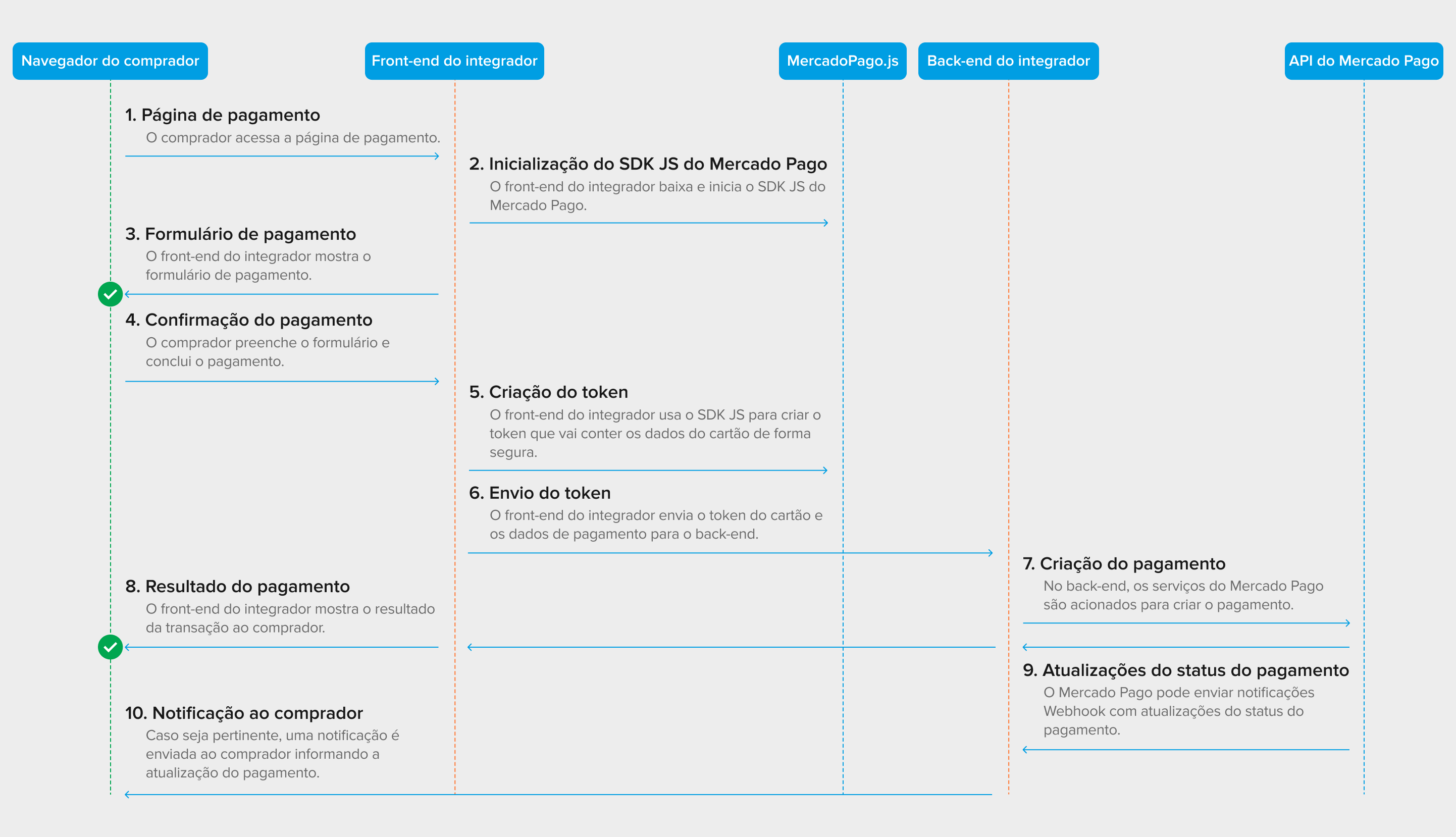 API-integration-flowchart