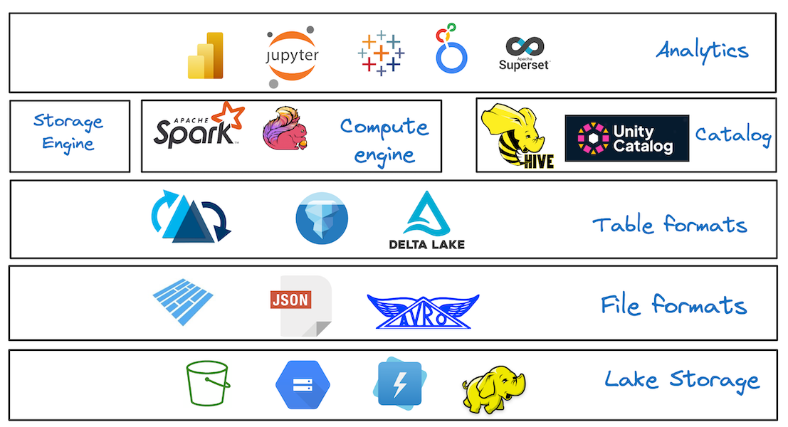 What is a Data Lakehouse & How does it Work?