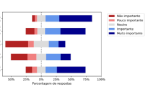 Gráfico com atividades e materiais utilizados no ensino remoto emergencial classificados em "muito importante", "importante", "neutro", "pouco importante" e "não importante"