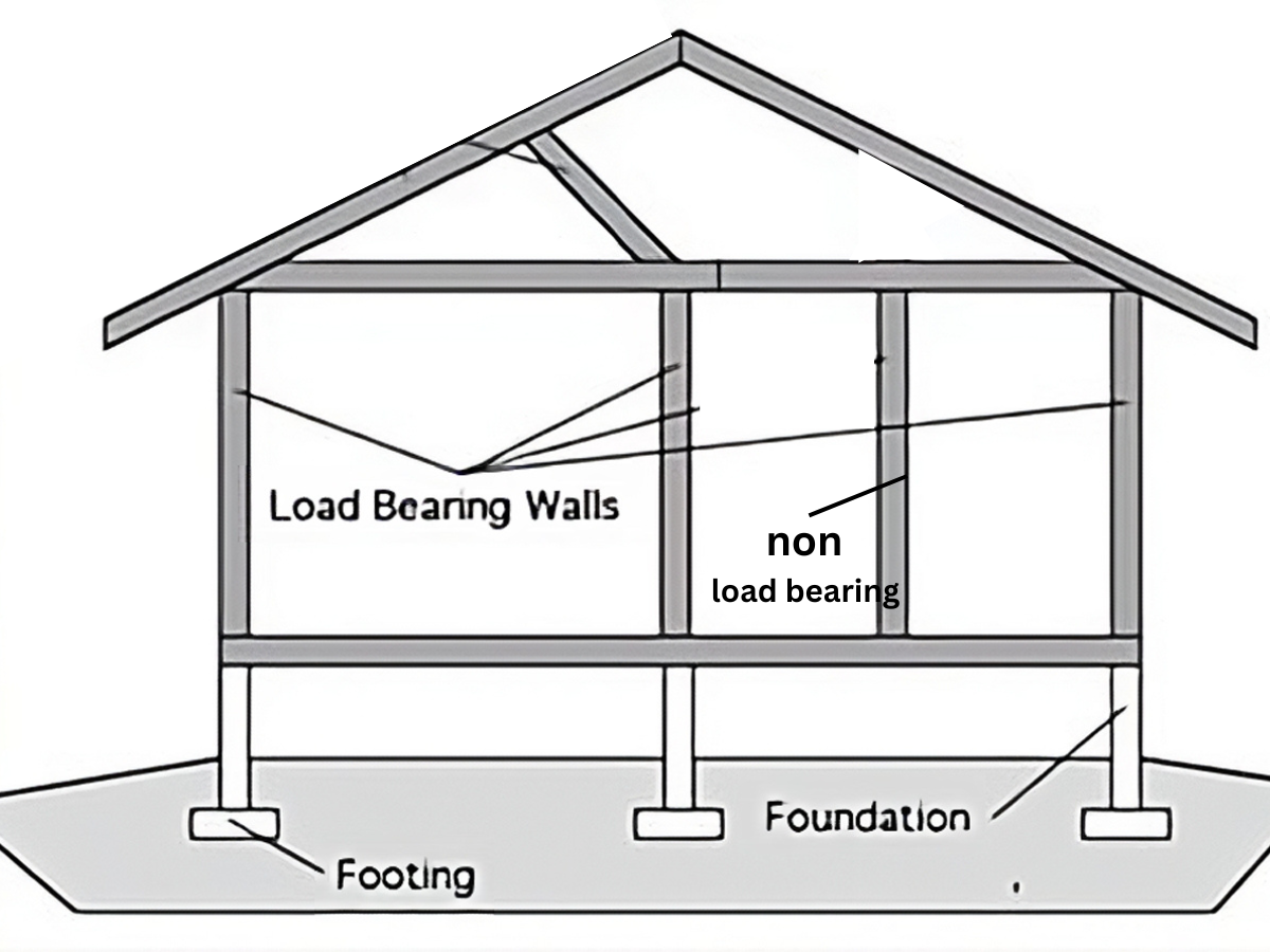 What is Load Bearing Wall? Non Load Bearing Wall | Thickness