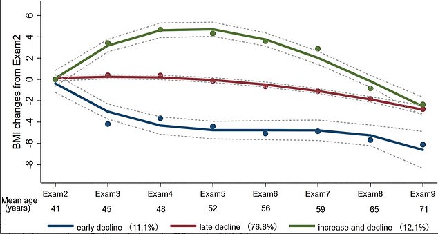 Decreasing body mass index (BMI) was associated with a greater risk of developing cognitive problems affecting memory, thinking and social abilities