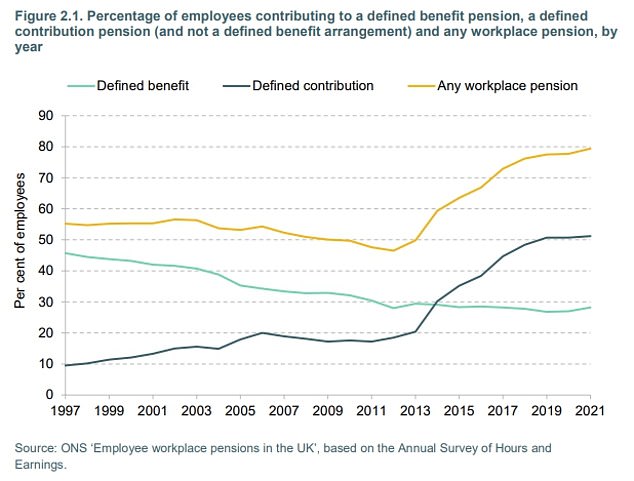 Mr Hunt is expected to announce that the size a pension pot can grow to before being hit with charges will rise from just over £1million to as much as £1.8million - benefiting around two million workers