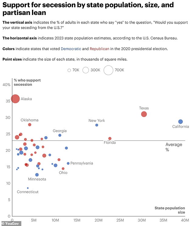 Support for seceding is related more to a state's land mass and population size than politics