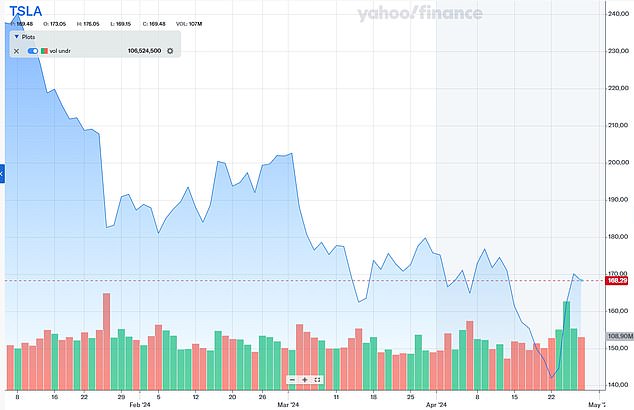 The company has lost nearly a third of its value since the start of the year