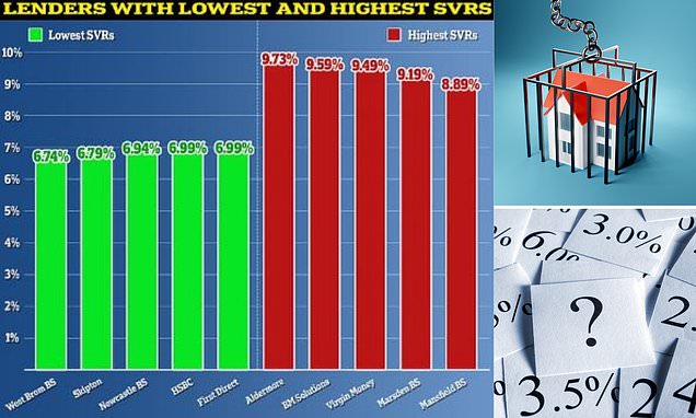 Failing to remortgage in time could cost typical homeowner £278 a month