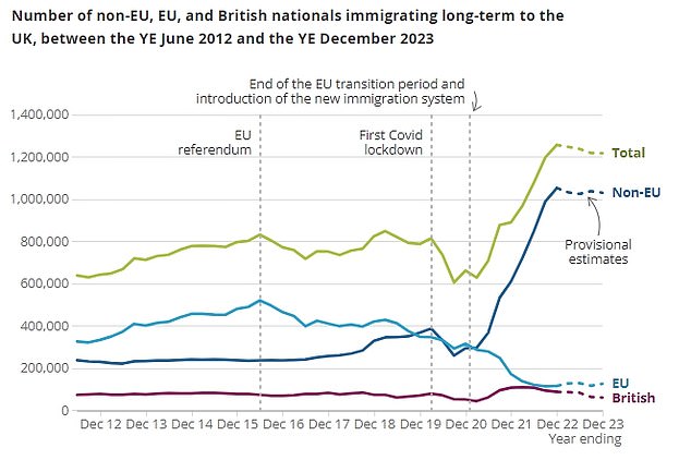 Official figures today showed immigration easing slightly after reaching a record high