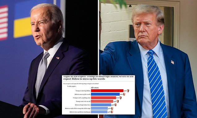 Half of voters expect Biden to forget where he is during first debate in Atlanta and walk