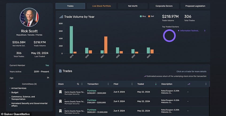 His net worth has not fluctuated much since he joined Congress in 2019. He has invested money up to $500,000 Washington, D.C.'s transit authority, for example, and a similar amount in Ohio state water developments. His transactions this year cover areas from El Paso, Texas to New York City to Portland, Oregon.