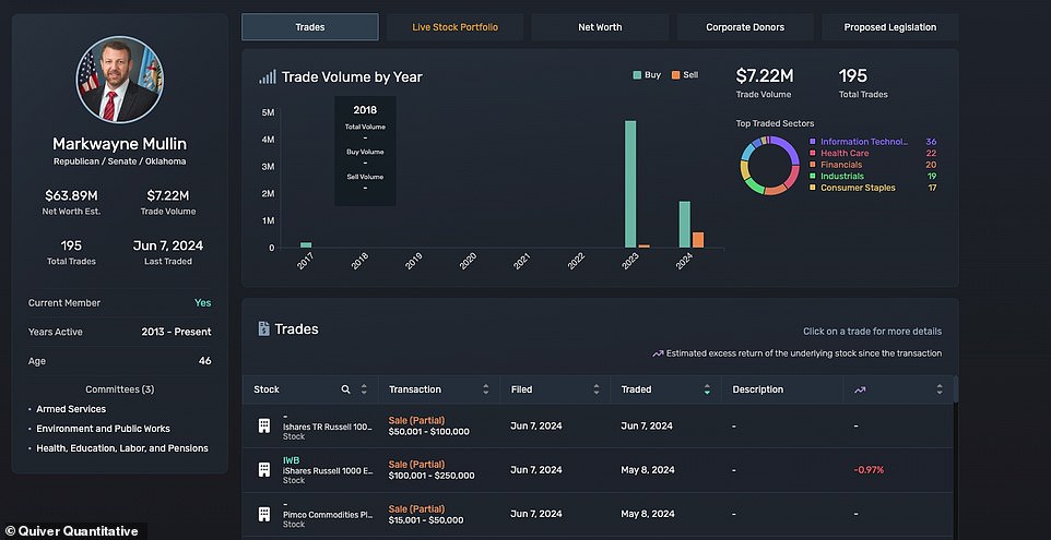 Other eyebrow-raising trades in recent years. Foreign Affairs Chair Michael McCaul, meanwhile, was the architect behind a bill that became law that now threaten's TikTok's existence in the U.S. At the same time he was hawking the bill to his colleagues, in March, he purchased between $580,000 and $1.15 million in stock of TikTok's biggest competitor, Meta. There was also a sale in March by McCaul for between $250,000 and $500,000. The purchases happened in family trust set up under his wife's name. In March, there were 10 separate Meta purchases by the McCaul family after a year-long streak of Meta sales. The trades that raise the most eyebrows, according to Kardatzke, are the ones by members who trade in sectors overseen by committees they sit on. Sen. Markwayne Mullin, R-Okla., for example, sits on the Senate Armed Services Committee, which oversees U.S. military affairs such as funding, weapons development and troop readiness. He reported buying thousands of dollars in military tech company RTX, formerly Raytheon - which manufactures equipment for Israel's iron dome - in September 2023. Since his purchase, the share price has risen nearly 40 percent.
