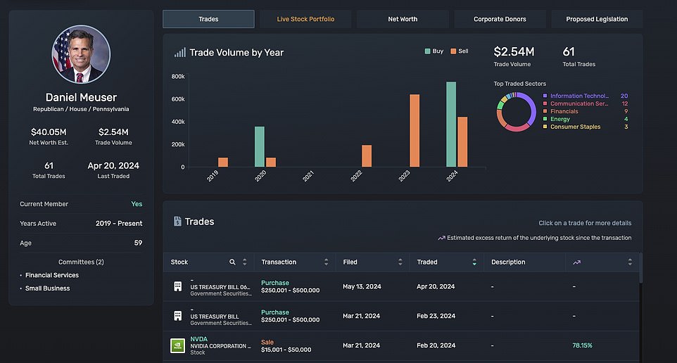In 2019, the Pennsylvania Republican was estimated to have been worth around $35.5 million, according to Quiver. He has traded a total of $2.5 million worth of securities since takin office.