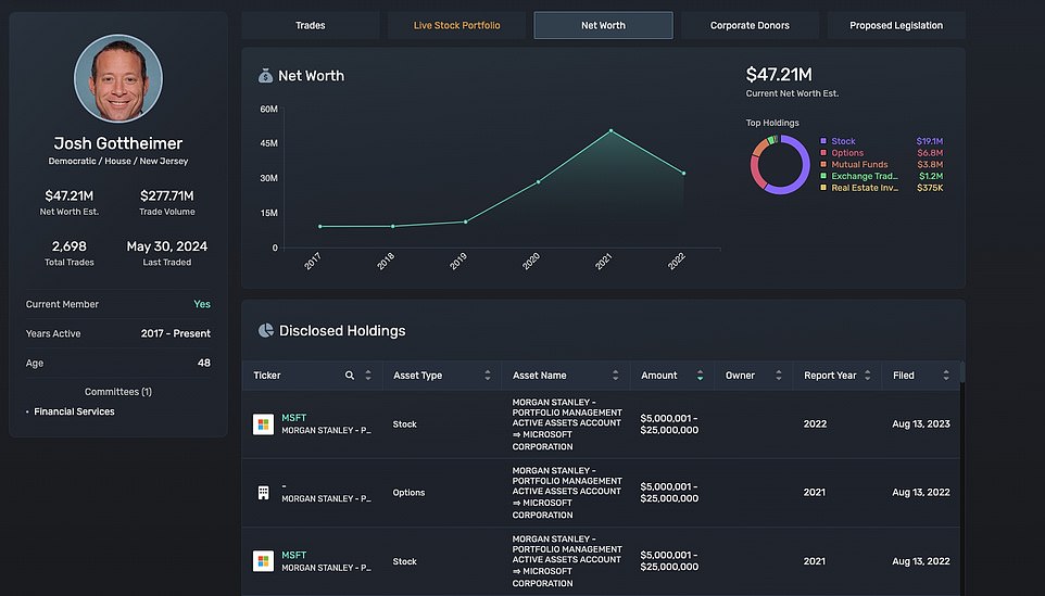 The volume of trades is incredible given that Quiver estimates that his net worth is $47.2 million. Meaning he has traded his entire worth several times over - making a large profit. In 2017, when he entered Congress, estimates show Gottheimer was worth just $9 million. If those estimates are correct, the Democrat has more than tripled his net worth in his seven years on the Hill. Stocks and options on tech companies appear to make up the majority of his portfolio. He has major holdings in Microsoft, where he used to work, and Apple.