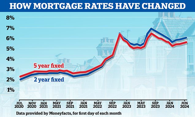 What next for mortgage rates?