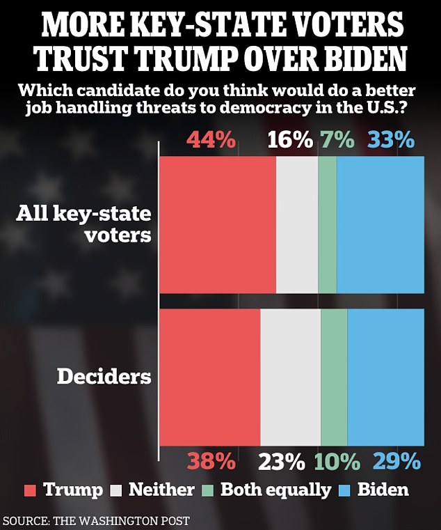 That message, however, doesn't seem to be working on 'deciders' - those most likely to swing the election's outcome - as 38 percent versus 29 percent view Trump as the candidate who would do a better job handling threats to democracy