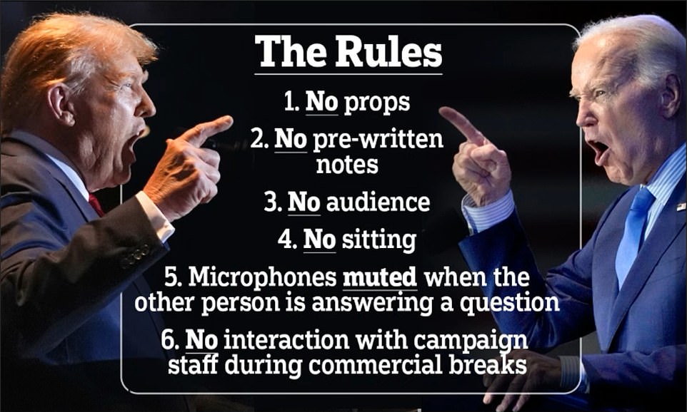 RULES AND PROCEDURES OF THE FIRST DEBATE. The two candidates both agreed to the rules CNN sent to their campaigns in May. Part of that agreement was allowing microphones to be muted when the other candidate is speaking, a departure from previous debates. It is an attempt to avoid crosstalk and interruptions. The Biden campaign requested to have the mics shut off so there could be an 'orderly proceeding'. But in 2020, one of the key moments of their first televised debate was when Biden said 'will you shut up, man'. Trump was seen as constantly interrupting and Biden was considered to have won the debate. With Trump potentially unable to engage in crosstalk, he may come off better with the audience. He will also have to control himself more. It gives the presumptive Republican nominee time to gather his thoughts, and also leaves Biden susceptible to the chance of a gaffe. He will be able to keep talking without the opportunity of hitting back at Trump for cutting in.