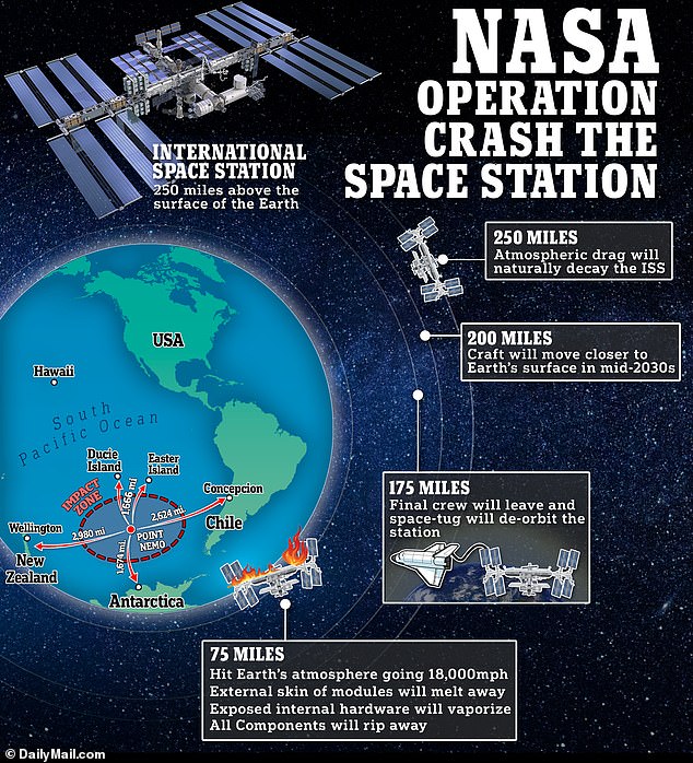 NASA has selected Elon Musk's SpaceX to build a 'space tug' vehicle that will pull it back down towards Earth. When the two reach Earth's atmosphere they will burn up - but NASA expects the risk of debris raining down on us will be very small