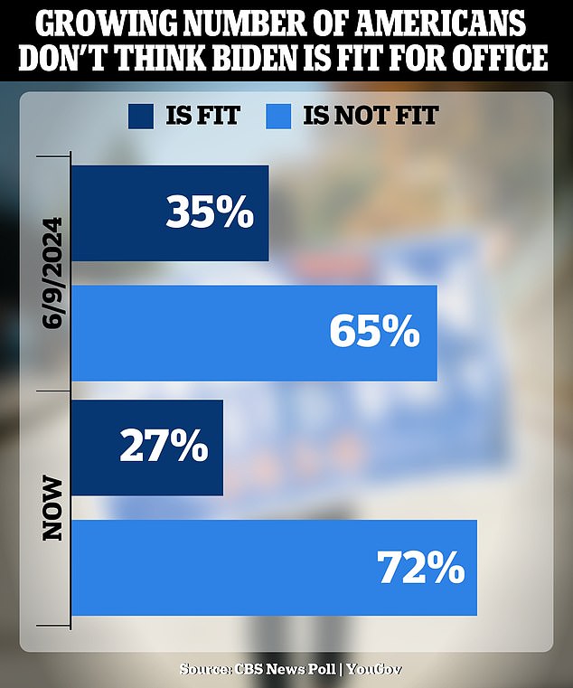 CBS News polling shows that from early June to after the debate, voters' have an increasing view that President Joe Biden does not have the cognitive health to serve another term in the White House