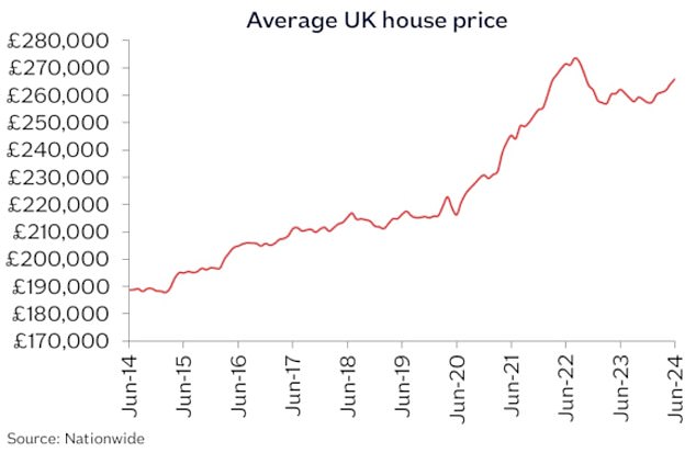 Affordability challenge: Typical house price has risen by around £70,000 since 2014