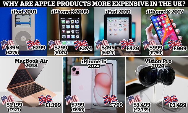 Why are Apple products more expensive in the UK? British fans fume at having to spend an