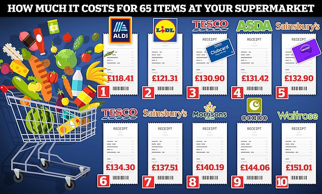 Price wars! Aldi and Lidl came out as the two cheapest supermarkets last month, Which? said