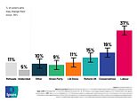 Final general election poll shows Labour's support has slipped five points in a week as Reform are predicted to win 13 MPs but Tories are still languishing at their lowest-ever level - as millions of voters head out to decide Britain's fate