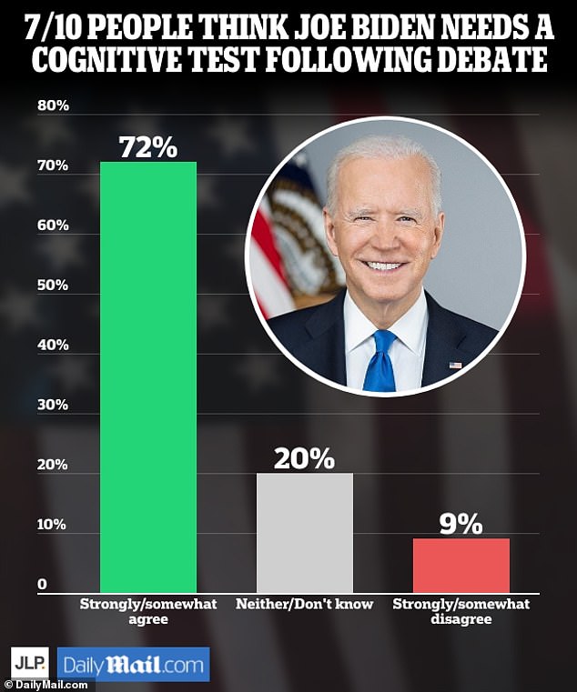 Over 70 percent of likely voters believe President Joe Biden should get a cognitive test, an exclusive DailyMail.com poll conducted after the debate found