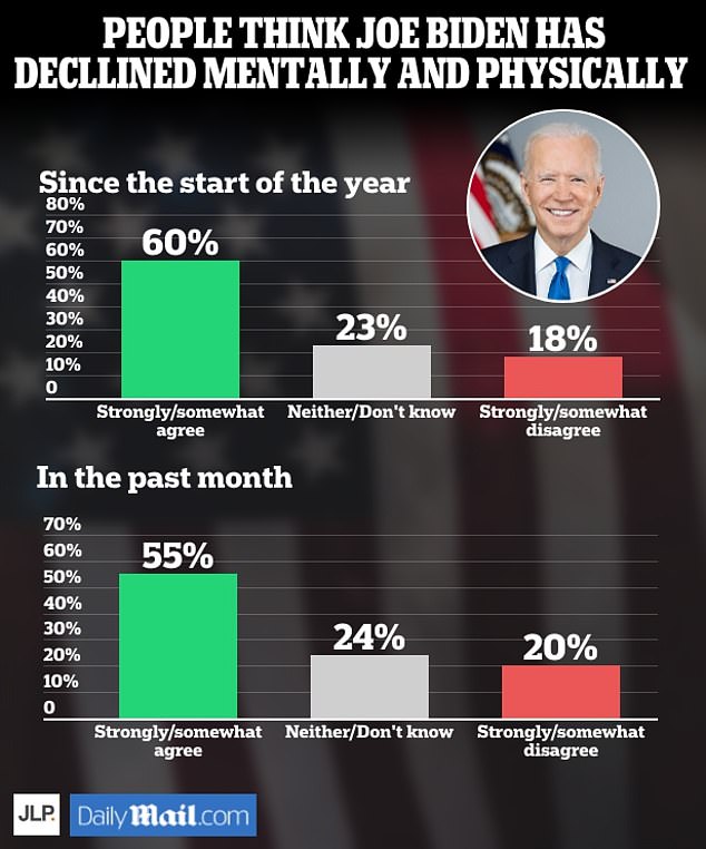 A majority of likely voters said that Joe Biden's health has declined noticeably in the last year and month