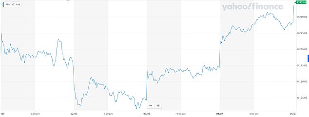 FTSE 100 THIS WEEK: The FTSE 100 opened up by 0.4 per cent or 33 points to 8,275 in early trading this morning after logging its best day in almost two months in yesterday's session