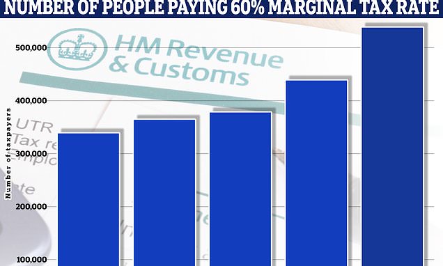 Half a MILLION caught in the 60% tax trap by earning £100,000