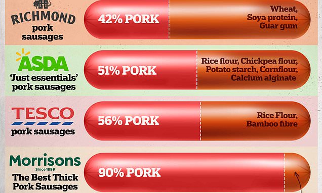 Is Britain going veggie by stealth? MailOnline reveals the 'pork' sausages on supermarket