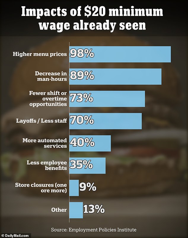 The Employment Policies Institute survey of nearly 200 fast-food companies found that 89 percent of them have already been forced to reduce scheduled hours for their employees, less than a year since it was passed