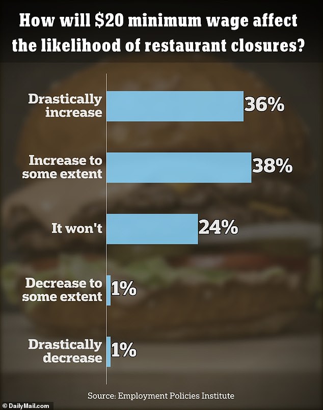 Those that said a future reduction of employee hours was in the cards accounted for 87 percent of the sample set, while 75 percent said the number of their employees will decrease in the near future