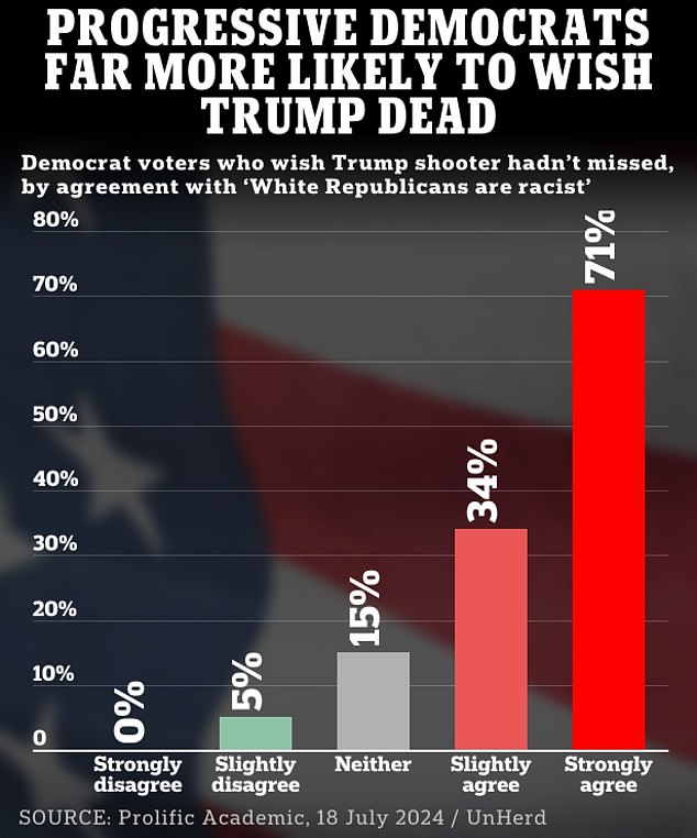 A staggering 71 percent of hard-line lefties said they supported the attempt on Trump's life.