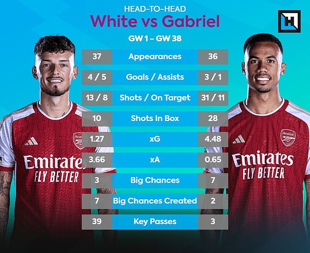 Gabriel Magalhaes had significantly higher xG than his Arsenal team-mate Ben White last term