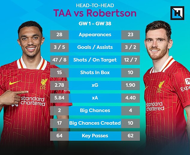 Trent Alexander-Arnold created seven more chances than Andrew Robertson last campaign